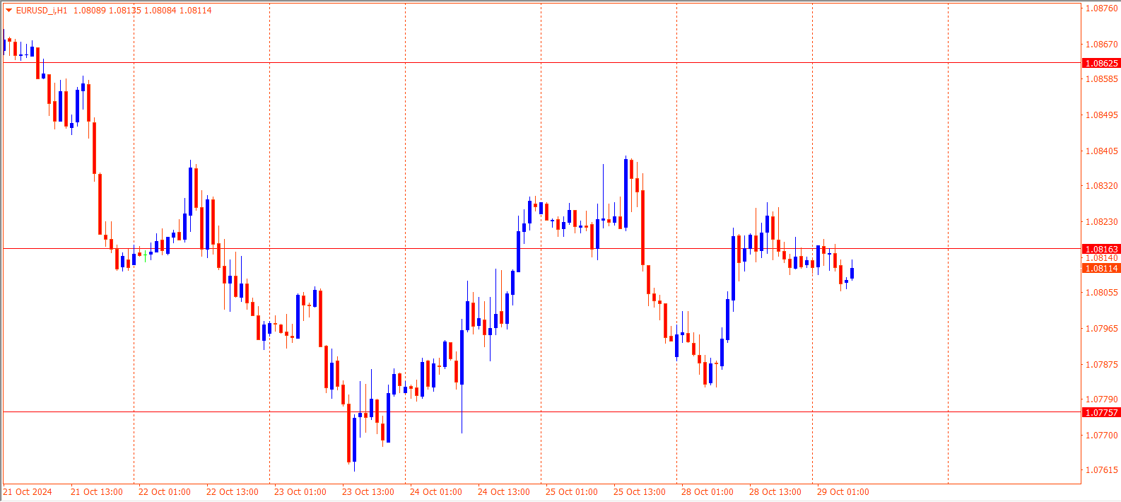 EURUSD